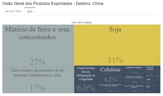 China parceiro comercial brasileiro